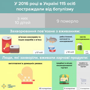 У 2016 році в Україні 115 осіб постраждали від ботулізму